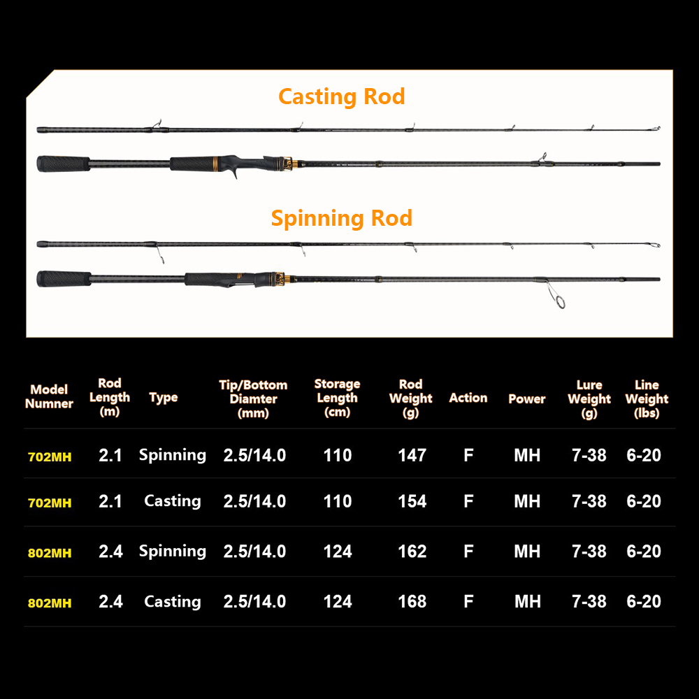 Vara de Pesca MH Fast em Fibra - Fishing Rod Surf avaliação e preço